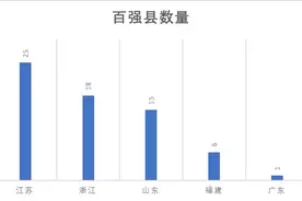 第一经济大省只有一个百强县，广东要推强县行动图片