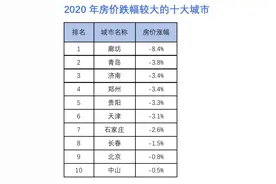 2020年中国房价跌幅榜：廊坊第一，北京入围前十图片