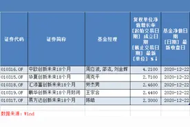 5只创新未来基金退出期截止，或未出现大额退出图片
