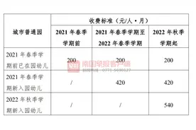 重磅消息！南宁市调整公办幼儿园收费标准，分两步执行图片
