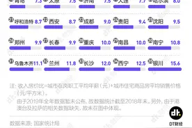 低房价、高收入，这些城市买房性价比最高图片