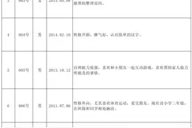 沈阳首次向社会公示10名适宜领养儿童信息！含一对双胞胎图片