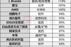 美股2020涨幅榜：特斯拉飙升7倍傲视群雄 微软、谷歌落选20强图片