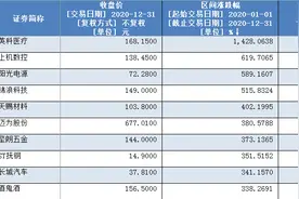 超半数A股今年收涨：270股翻番，抗疫概念股英科医疗最牛图片