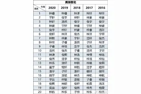 2020佛山新生儿爆款名字出炉：梓睿、梓晴霸占榜首图片