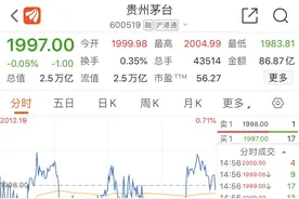 贵州茅台股价突破2000元背后，盘点“股王”的2020图片