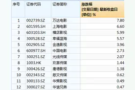 元旦档后影视股集体拉升，万达电影涨幅高达7.8%图片