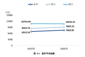 西南财大发布2020届毕业生就业质量报告，本科生签约起薪7483.9元/月图片
