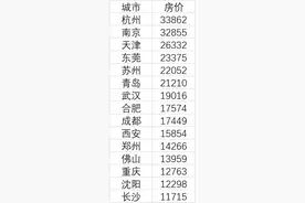 15个新一线城市房价皆过万：杭州最高，长沙最便宜图片