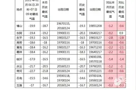 山东这10个地方最低气温创70年来新低 济南商河-22.7℃图片