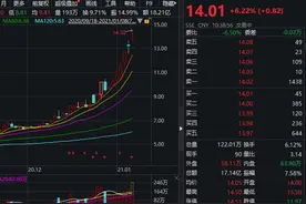 两个月签下168亿大单，京运通去年12月以来大涨125%图片