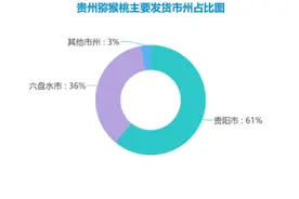 广东销量第一：来看贵州猕猴桃2020年的奇妙旅途图片