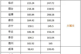 山东城市规模排行榜来了！19个城市入围中等及以上城市，济青成特大城市图片