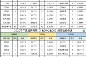 2020电视收视数据：疫情防控节目、脱贫攻坚题材占大比重图片