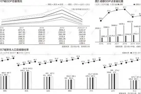 四川7城竞夺省级副中心，绵阳率先破3000亿图片