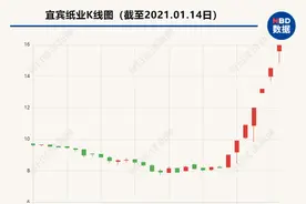 2021年第一"妖股"来了！业绩预亏9800万，却7天连拉7个涨停板，股价暴涨95%…股民：妖股就是不讲道理图片