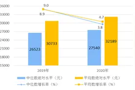 国家统计局：去年全国居民人均可支配收入比上年实际增长2.1%图片
