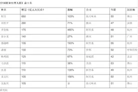 “酱茅”又出名了！公司二把手成中国新“打工皇帝”，力压腾讯阿里高管！年薪是这个数图片