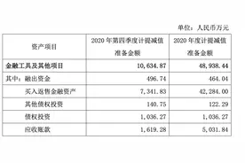 深陷股票质押“泥潭”，国元证券计提资产减值“一年更比一年多”图片