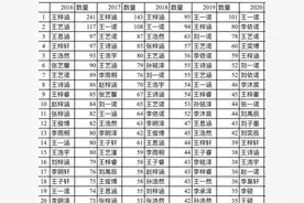 “浩然”“一诺”成为2020年吉林省新生儿名字的爆款图片
