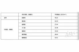 珠海租房有多贵？官方数据来了图片