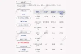 华微电子：预计2020年度净利润减少2989.83万元到4679.75万元，同比减少46.00%~72.00%图片