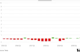 特斯拉17年后终迎首个“盈利年”，但业绩公告后股价连跌图片