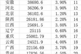 31省年报全出炉 快来看你家乡的GDP超过了哪个国家图片