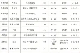 杭州楼市新政后，房子在限售期内不能抵押贷款？5年限售房产，银行再补一刀！21选1，史诗级红盘大撞车！该怎么选？图片