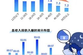 报告：年薪超30万的人每增收10万日均少睡10分钟图片