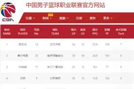 CBA前两阶段技术犯规，郭艾伦杜锋7次“领跑”图片