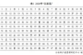 2020年最新“百家姓”出炉，有网友却“不服”了......图片