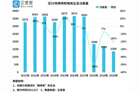 麻将机成年货担当！我国共2.8万家麻将机相关企业，湖北最多图片