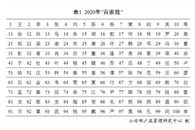 “百家姓”最新排行出炉！快来看你排第几？图片