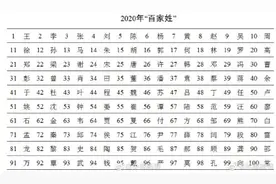最新百家姓排名你的姓排第几？图片