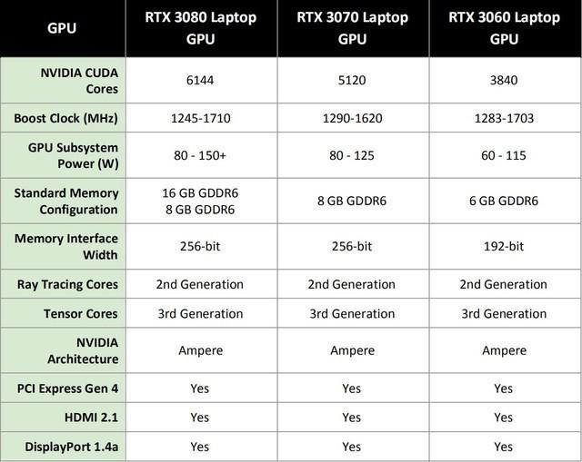 笔记本2060和2070的差距（游戏本上的RTX 3070性能究竟几何）