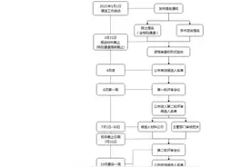 小铭切瓜 | 当选为中国工程院院士要过几道关？图片