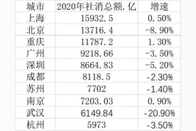 2020年十大消费城市：三城社消总额超万亿，重庆赶超广深图片