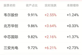 十大持仓股全红，网红基金诺安成长盘中“逆袭”大涨4%！网友欢呼：今天是蔡经理了图片