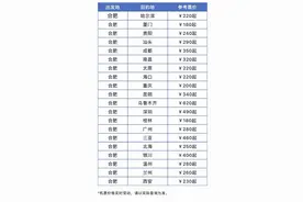 “白菜价”机票来袭 合肥飞厦门只要180元、飞乌鲁木齐620元图片
