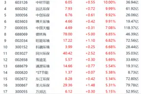 逆市大涨！两会临近，环保股“蹭热点”起飞图片
