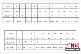 浙江：选考赋分分差由3分改为1分图片