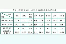 大连大部出现暴雪！刷新2008年以来历史同期极值图片