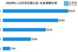 百万家倒闭，小店“熬冬”图片