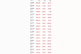 全线走高！这些板块猛涨！独家解析，A股上涨背后的逻辑→图片