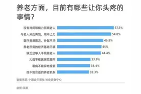 两会调查：受访者称最大养老问题是没有时间精力照顾老人图片