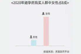 近八成避孕药由女性购买，她们比过去更渴望能拥有身体自主权图片
