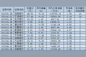 近七成银行股“破净”！众机构直面三大“拷问”：为何不涨？何时能买？买什么？图片
