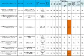 15款安心裤测评：七度空间等3款产品，检测出含有重金属砷图片
