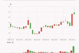 「牛人重仓」南华仪器：放量下跌，量比大于3，今日资金流入-1077.26万元；前3个交易日，主力资金净流入2679.49万元图片